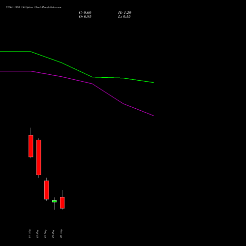 CIPLA 1550 CE (CALL) 26 May 2026 options price chart analysis Cipla Limited 