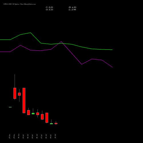 CIPLA 1550 CE (CALL) 28 July 2026 options price chart analysis Cipla Limited 