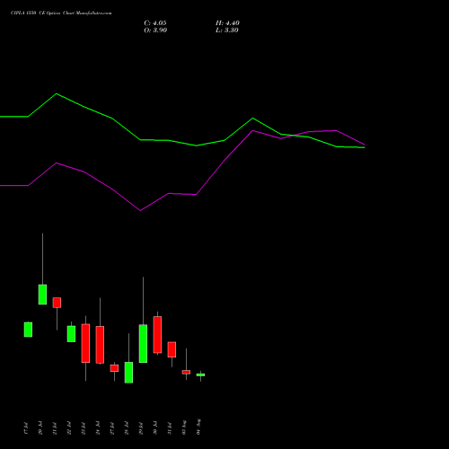 CIPLA 1550 CE (CALL) 25 August 2026 options price chart analysis Cipla Limited 