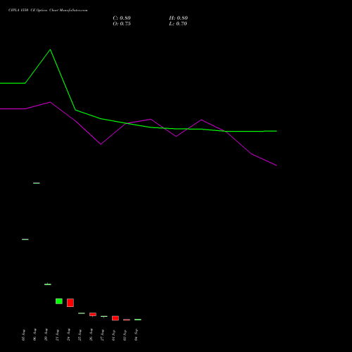CIPLA 1550 CE (CALL) 29 September 2026 options price chart analysis Cipla Limited 