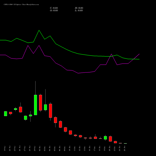 CIPLA 1560 CE CALL indicators chart analysis Cipla Limited options price chart strike 1560 CALL