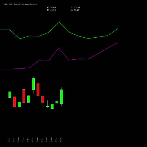 CIPLA 1560 CE CALL indicators chart analysis Cipla Limited options price chart strike 1560 CALL