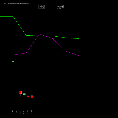 Live CIPLA 1560 CE (CALL) 27 January 2026 options price chart analysis Cipla Limited 
