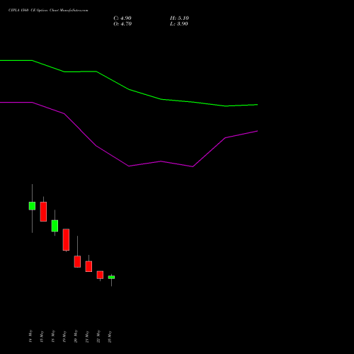 CIPLA 1560 CE (CALL) 30 June 2026 options price chart analysis Cipla Limited 