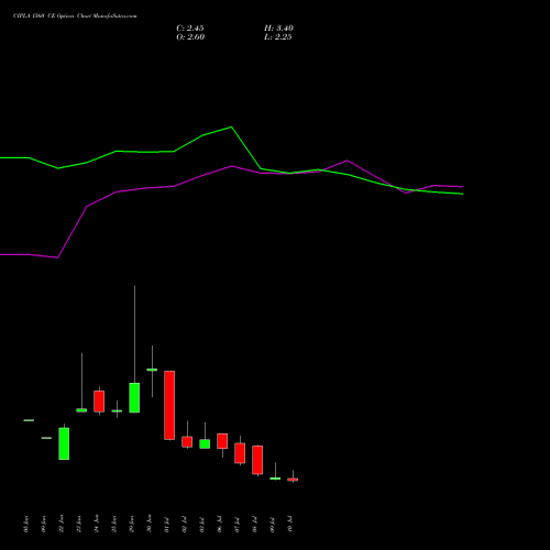 CIPLA 1560 CE (CALL) 28 July 2026 options price chart analysis Cipla Limited 