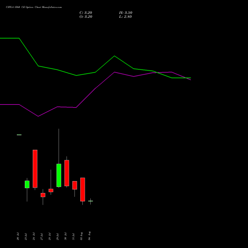 CIPLA 1560 CE (CALL) 25 August 2026 options price chart analysis Cipla Limited 
