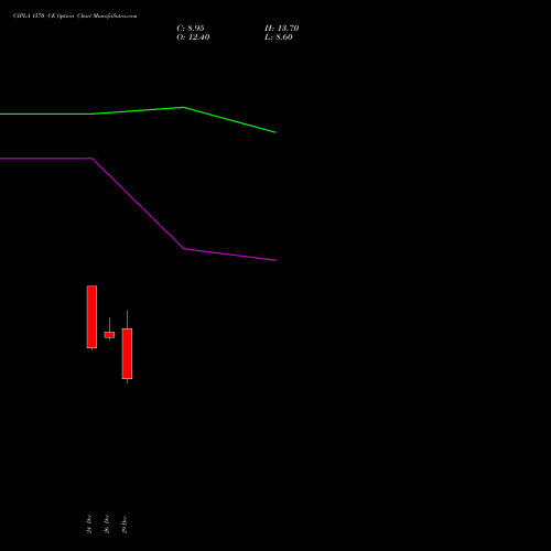CIPLA 1570 CE (CALL) 27 January 2026 options price chart analysis Cipla Limited 