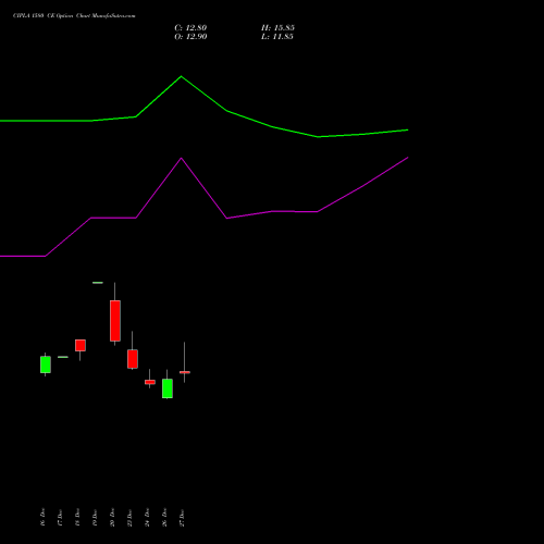 CIPLA 1580 CE CALL indicators chart analysis Cipla Limited options price chart strike 1580 CALL