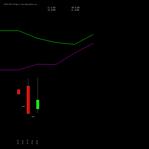 CIPLA 1580 CE (CALL) 25 August 2026 options price chart analysis Cipla Limited 