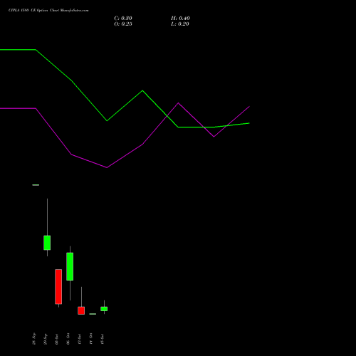CIPLA 1580 CE (CALL) 27 October 2026 options price chart analysis Cipla Limited 