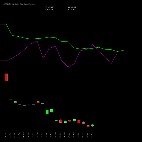 Live CIPLA 1590 CE (CALL) 30 December 2025 options price chart analysis Cipla Limited 