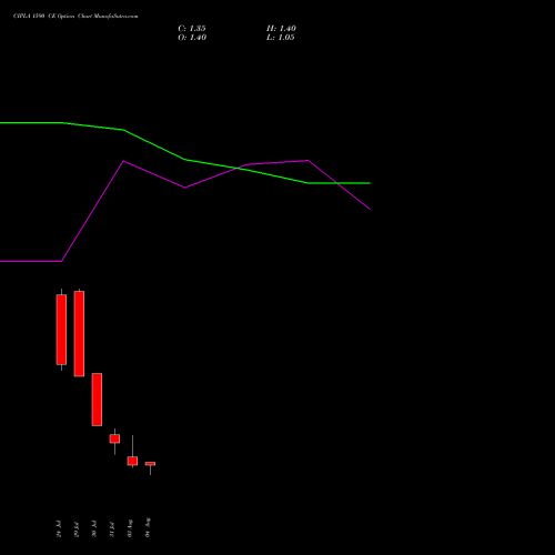 CIPLA 1590 CE (CALL) 25 August 2026 options price chart analysis Cipla Limited 