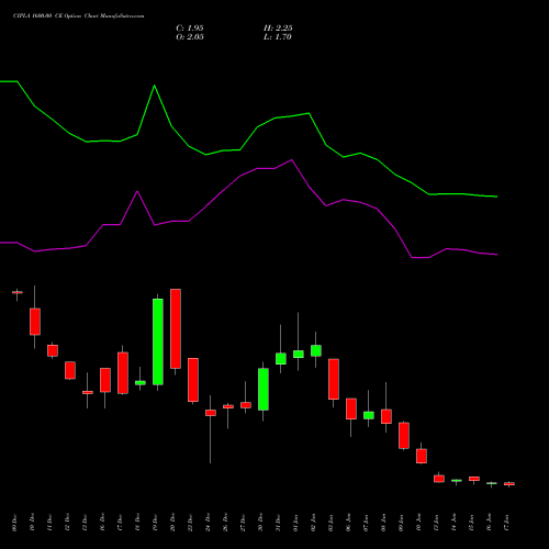 CIPLA 1600.00 CE CALL indicators chart analysis Cipla Limited options price chart strike 1600.00 CALL