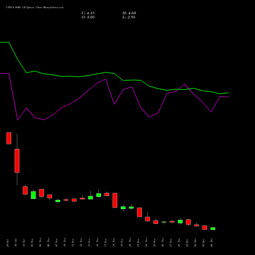 Live CIPLA 1600 CE (CALL) 30 December 2025 options price chart analysis Cipla Limited 