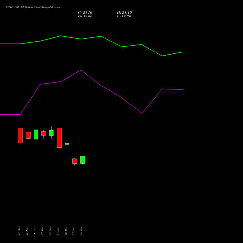 Live CIPLA 1600 CE (CALL) 27 January 2026 options price chart analysis Cipla Limited 