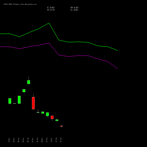 CIPLA 1600 CE (CALL) 24 February 2026 options price chart analysis Cipla Limited 
