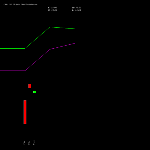 CIPLA 1600 CE (CALL) 25 August 2026 options price chart analysis Cipla Limited 