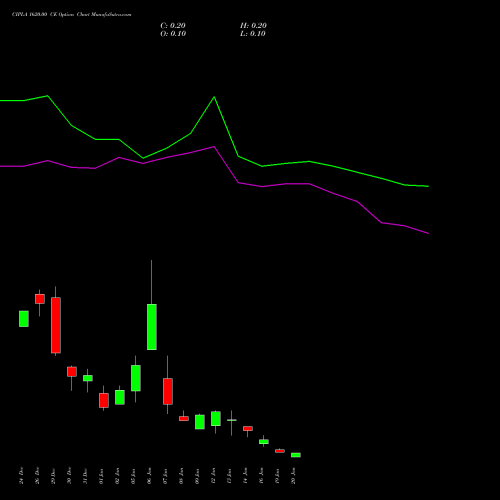 CIPLA 1620.00 CE (CALL) 27 January 2026 options price chart analysis Cipla Limited 
