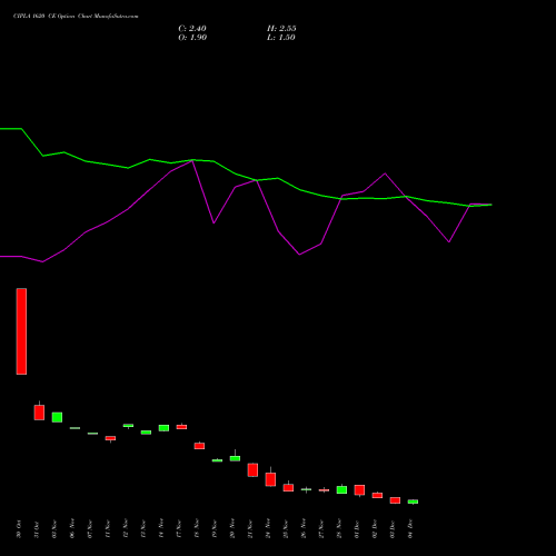 Live CIPLA 1620 CE (CALL) 30 December 2025 options price chart analysis Cipla Limited 