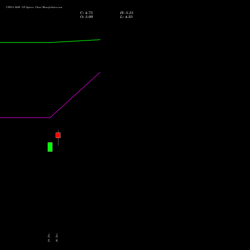CIPLA 1620 CE (CALL) 27 January 2026 options price chart analysis Cipla Limited 