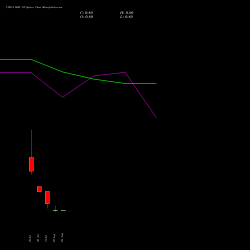 CIPLA 1620 CE (CALL) 25 August 2026 options price chart analysis Cipla Limited 