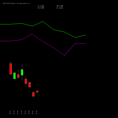 Live CIPLA 1630 CE (CALL) 30 December 2025 options price chart analysis Cipla Limited 