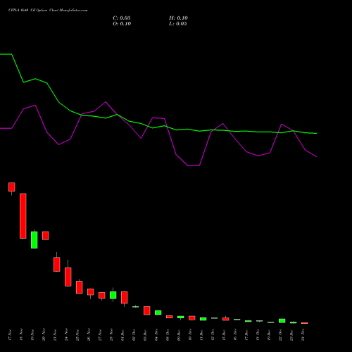 Live CIPLA 1640 CE (CALL) 30 December 2025 options price chart analysis Cipla Limited 