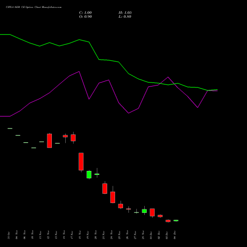 Live CIPLA 1650 CE (CALL) 30 December 2025 options price chart analysis Cipla Limited 