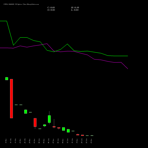 CIPLA 1660.00 CE (CALL) 27 January 2026 options price chart analysis Cipla Limited 