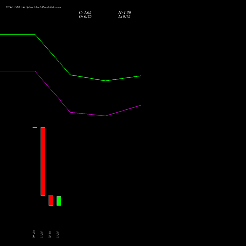 CIPLA 1660 CE (CALL) 28 July 2026 options price chart analysis Cipla Limited 