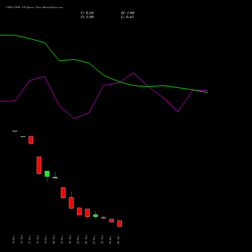 Live CIPLA 1680 CE (CALL) 30 December 2025 options price chart analysis Cipla Limited 