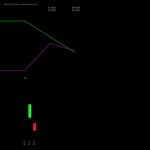 CIPLA 1680 CE (CALL) 25 August 2026 options price chart analysis Cipla Limited 