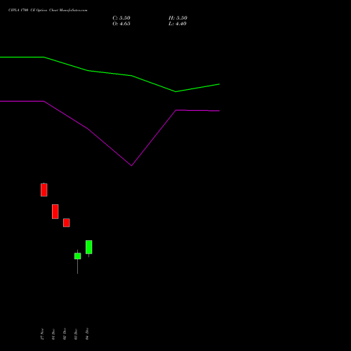 Live CIPLA 1700 CE (CALL) 27 January 2026 options price chart analysis Cipla Limited 