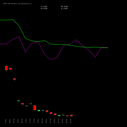 Live CIPLA 1720 CE (CALL) 30 December 2025 options price chart analysis Cipla Limited 
