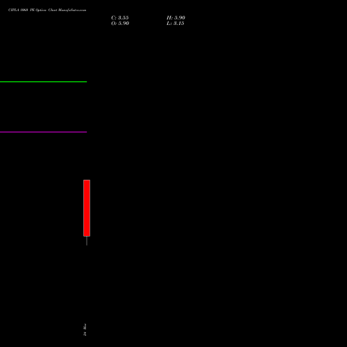 CIPLA 1060 PE (PUT) 28 April 2026 options price chart analysis Cipla Limited 