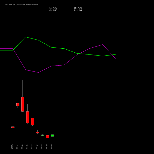CIPLA 1080 PE (PUT) 28 April 2026 options price chart analysis Cipla Limited 