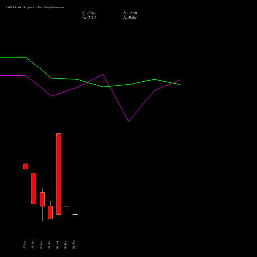 CIPLA 1100 PE (PUT) 24 February 2026 options price chart analysis Cipla Limited 