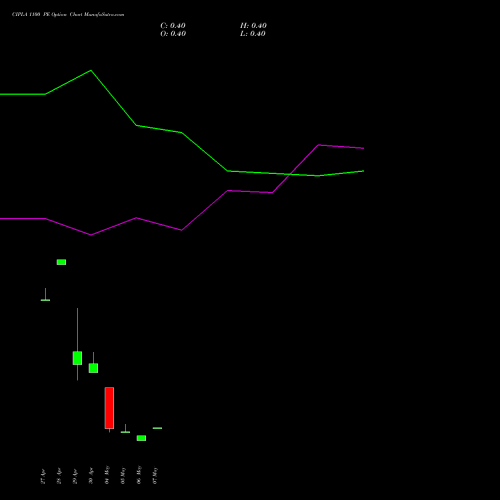 CIPLA 1100 PE (PUT) 26 May 2026 options price chart analysis Cipla Limited 