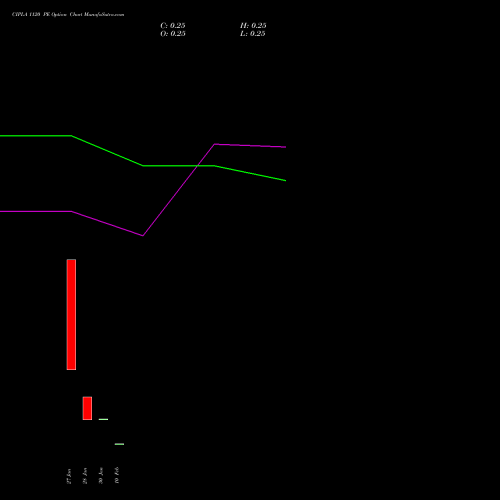 CIPLA 1120 PE (PUT) 24 February 2026 options price chart analysis Cipla Limited 