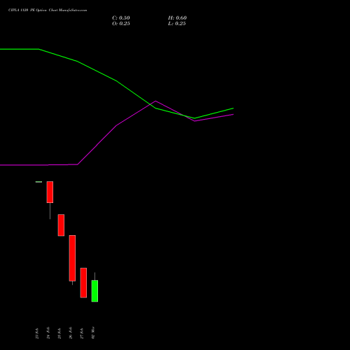 CIPLA 1120 PE (PUT) 30 March 2026 options price chart analysis Cipla Limited 