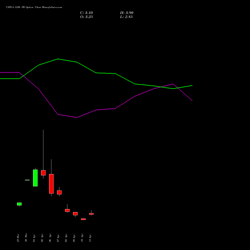 CIPLA 1120 PE (PUT) 28 April 2026 options price chart analysis Cipla Limited 