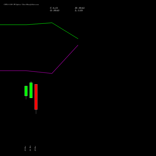CIPLA 1130 PE (PUT) 28 April 2026 options price chart analysis Cipla Limited 
