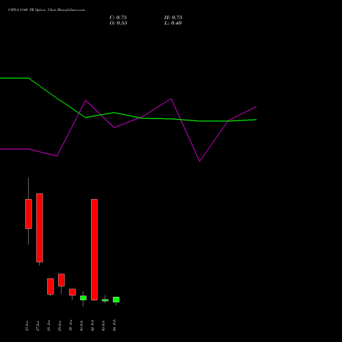 CIPLA 1140 PE (PUT) 24 February 2026 options price chart analysis Cipla Limited 