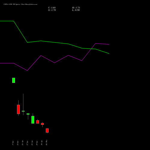 CIPLA 1150 PE (PUT) 26 May 2026 options price chart analysis Cipla Limited 