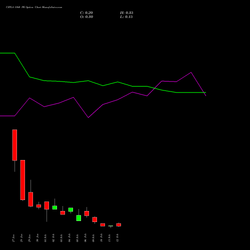 CIPLA 1160 PE (PUT) 24 February 2026 options price chart analysis Cipla Limited 