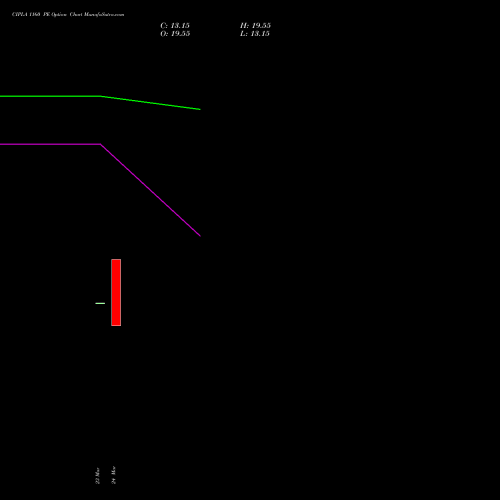 CIPLA 1160 PE (PUT) 28 April 2026 options price chart analysis Cipla Limited 