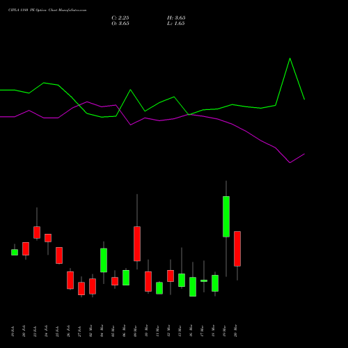 CIPLA 1180 PE (PUT) 30 March 2026 options price chart analysis Cipla Limited 