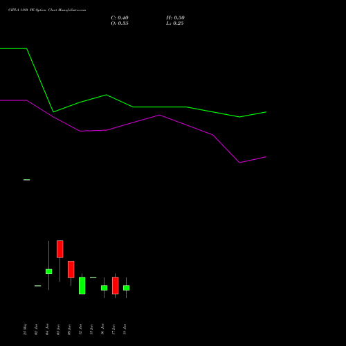 CIPLA 1180 PE (PUT) 30 June 2026 options price chart analysis Cipla Limited 