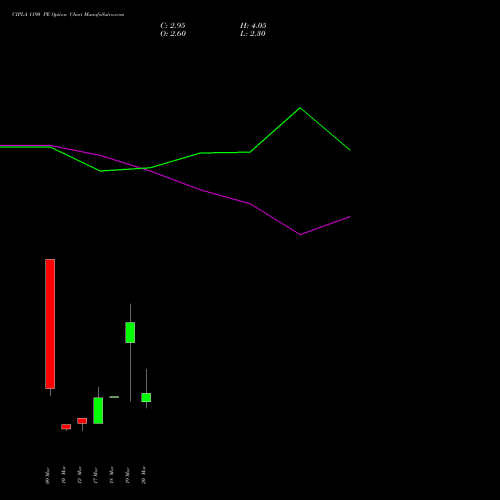 CIPLA 1190 PE (PUT) 30 March 2026 options price chart analysis Cipla Limited 