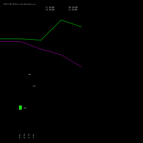 CIPLA 1190 PE (PUT) 28 April 2026 options price chart analysis Cipla Limited 